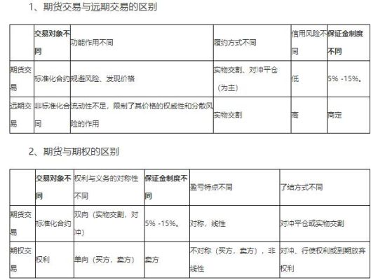 期货与期权的区别是什？期货与期权