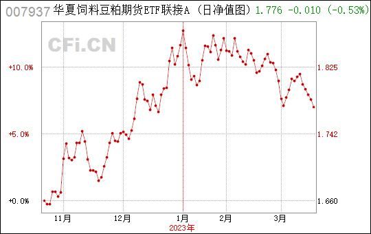 豆粕期货联接ETF基金代码？etf期货