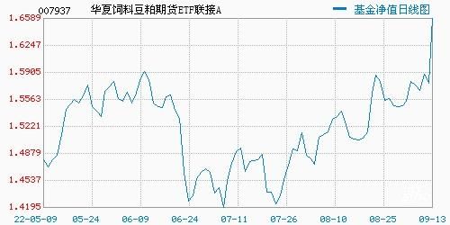 豆粕期货联接ETF基金代码？etf期货