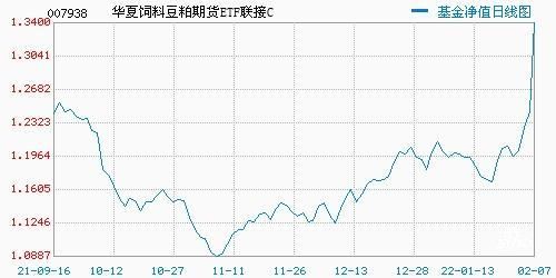 豆粕期货联接ETF基金代码？etf期货