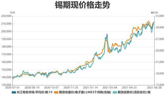 锡期货一手几吨？锡期货