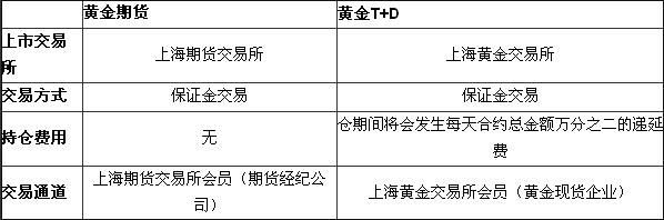期货中的T+N1是什么意思？t期货