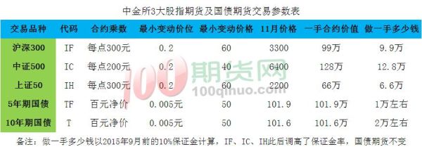 股指期货中的IH，IF，IC各是什么意思？if期货