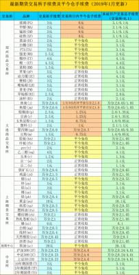 期货开户条件及手续费标准？期货公司期货手续费