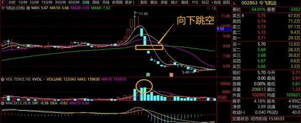 期货大幅度跳空怎么回事？期货跳空
