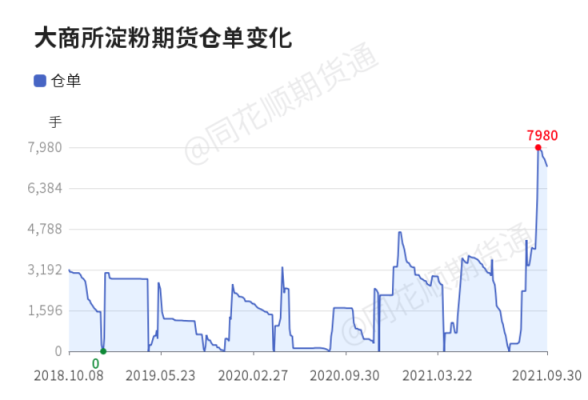 期货淀粉的高点和低点？淀粉期货