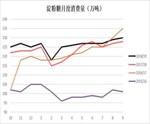 期货淀粉的高点和低点？淀粉期货