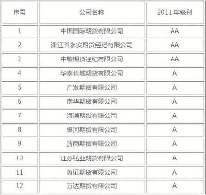 国内期货公司排名前10的是哪几家？中国期货公司