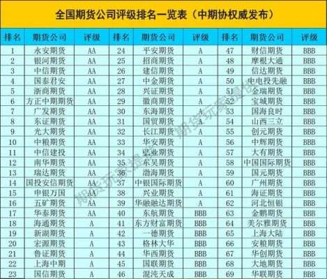 期货公司如何评级？期货评级