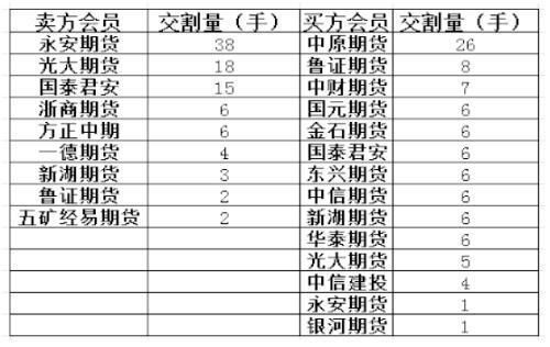 交割仓库的需要费用？期货交割价格