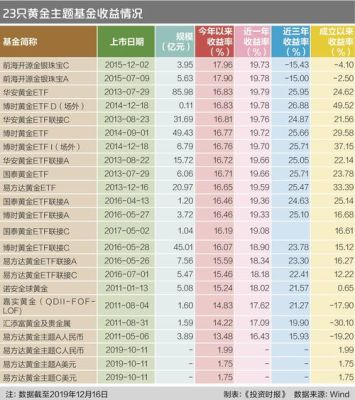 黄金期货基金有哪些？黄金期货价