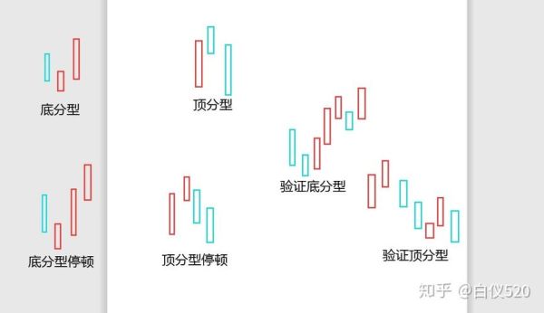 什么是期货顶分型和底分型？顶期货