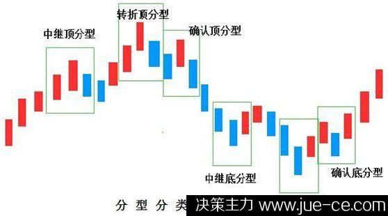 什么是期货顶分型和底分型？顶期货