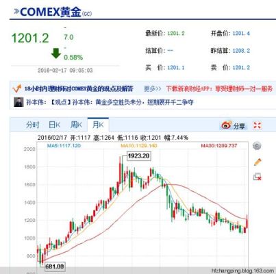 comex黄金期货对金价的影响？金价期货