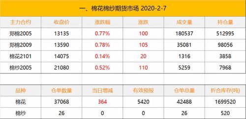 棉花期货cy与cf的区别？棉纱期货