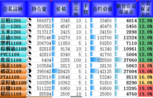 一手商品期货需要多少钱？期货要多少钱
