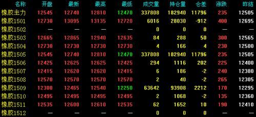 在沪胶0801的期货交易中为什么显示我的持仓手数为10可用手数为0,系统说是该持仓已冻结,请高手指点？胶期货