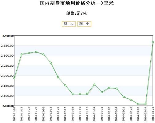 玉米期货周期规律？玉米期货价