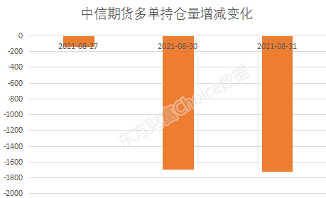 哪里可以看到中信的多空单？中信期货公司