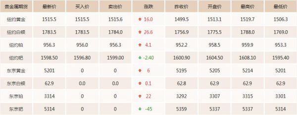 国际金价最高到达过多少？黄金期货实时