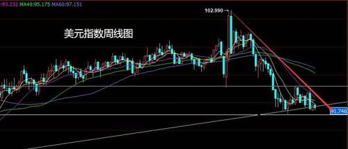 周线一般指多长时间？期货周线