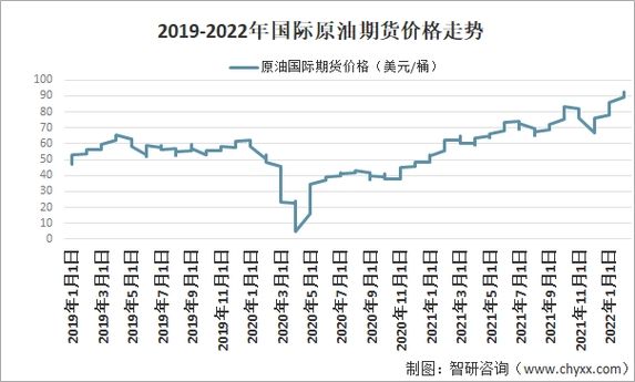 国内油价看哪个指数？美油期货