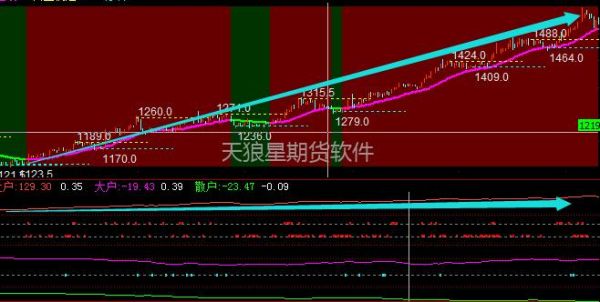 天狼50野狼3000股指期货软件可以免费试用吗？期货软件免费