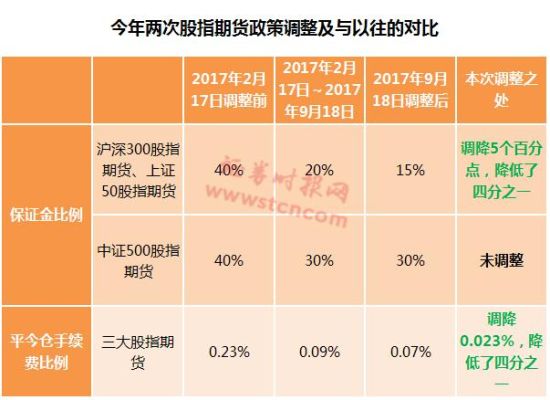 股指期货交易费用是多少？股指期货 手续费