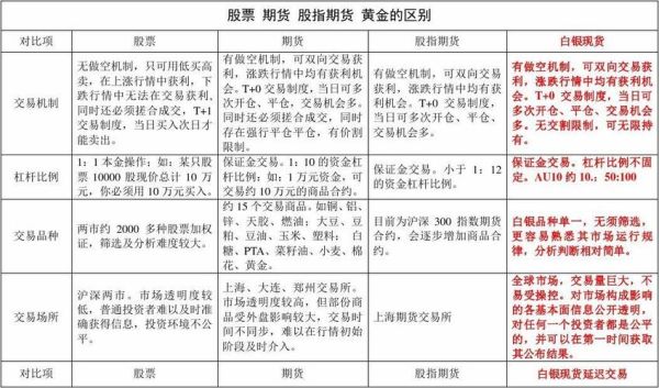 基金期货股票区别是什么意思？期货投资基金