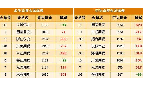 股指期货如何分仓？期货分仓
