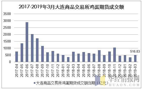 大连商品期货交易所鸡蛋合约最大持仓多少手？期货鸡蛋价格