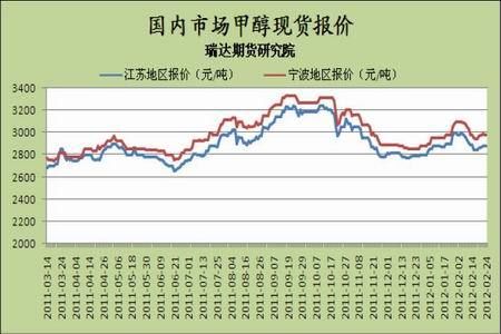 甲醇期货与哪个品种相关？甲醇期货走势