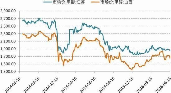 甲醇期货与哪个品种相关？甲醇期货走势