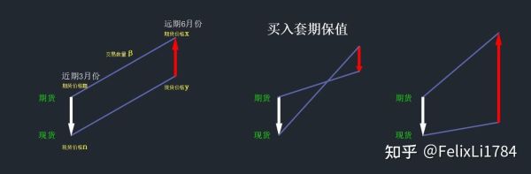 期货套保是什么意思，以鸡蛋来举例，怎么通过套保赚钱？鸡蛋的期货