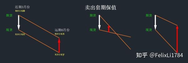 期货套保是什么意思，以鸡蛋来举例，怎么通过套保赚钱？鸡蛋的期货