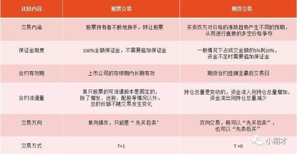 股票和期货哪个手续费高？期货比股票