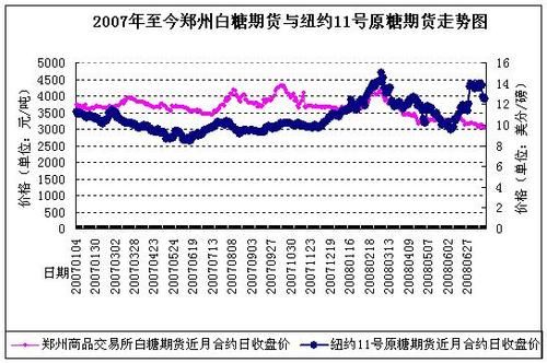 为什么期货白糖比现货便宜？白糖期货行情