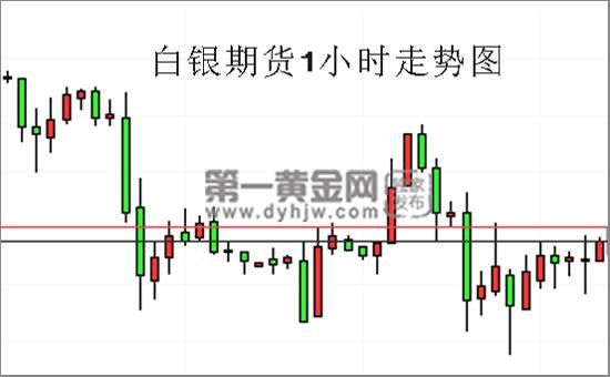 如何炒白银期货？白银期货走势