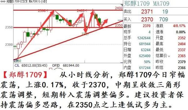 期货郑醇的涨幅主要受什么产品的直接影响比较大？郑醇期货