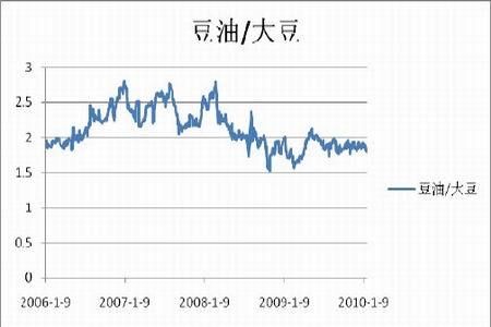 豆油期货参照哪个行情？大豆期货走势