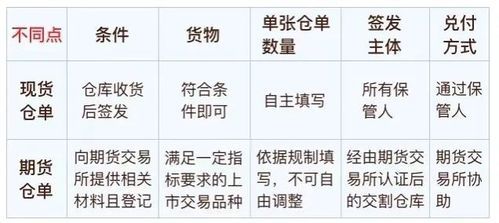 请问现货仓单与期货仓单的区别？现货期货的区别