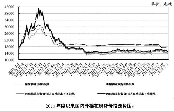 棉花期货的周期性规律？棉花期货走势