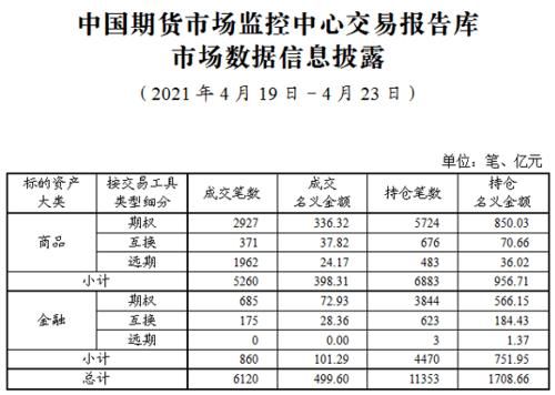 中国期货交易什么时候开始？期货交易报告