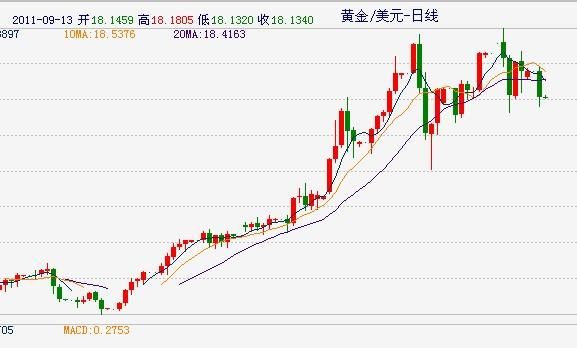 黄金怎么看实时走势？期货黄金走势图