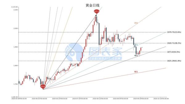 黄金怎么看实时走势？期货黄金走势图