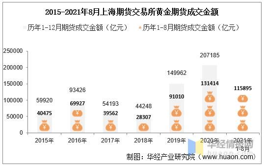 上海黄金交易所黄金期货交易一手多少钱？黄金期货一手