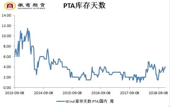 pta周期规律？华联期货
