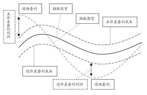 套利交易套利模式主要有哪几种？股指期货套利