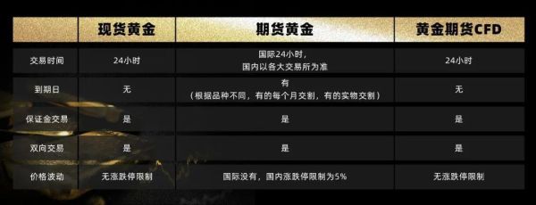 世界黄金属于期货吗？期货的世界