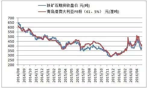 铁矿期货涨跌与四川路桥有什么关系？铁矿石期货行情